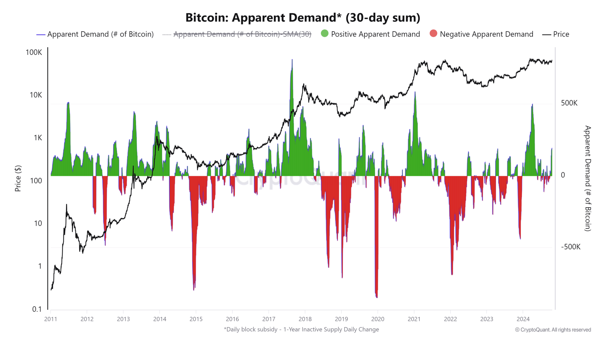 Nhu cầu Bitcoin trung bình 30 ngày