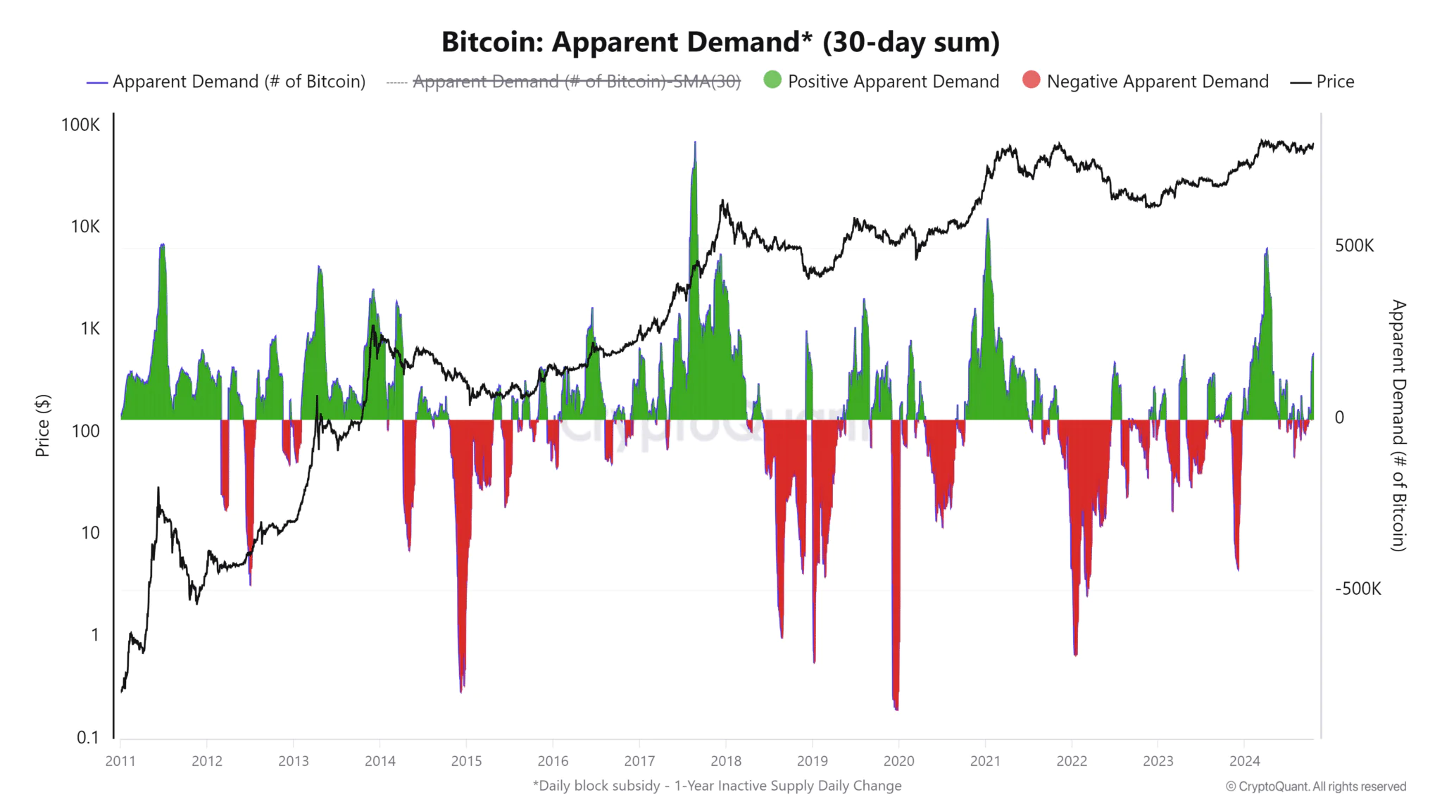 Nhu cầu Bitcoin trung bình 30 ngày