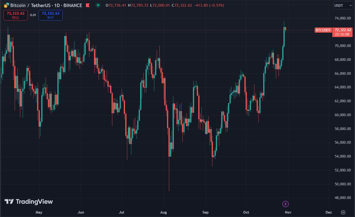 Biểu đồ giá Bitcoin