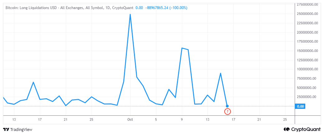 Bitcoin Long Liquidations