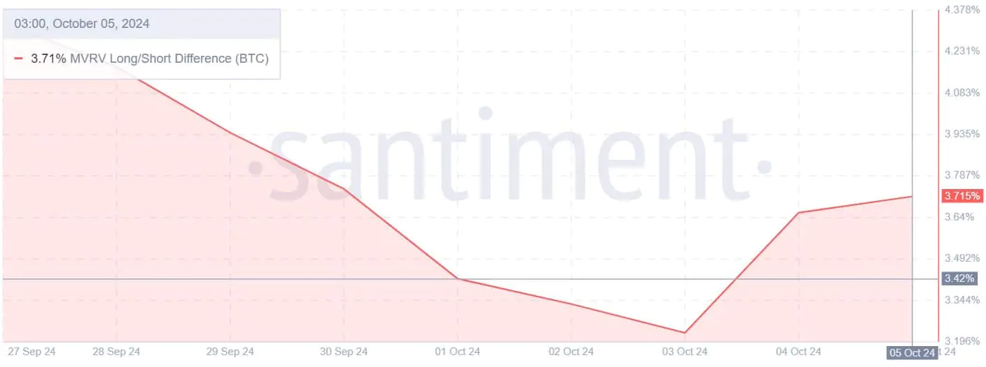 Bitcoin Long Short MVRV