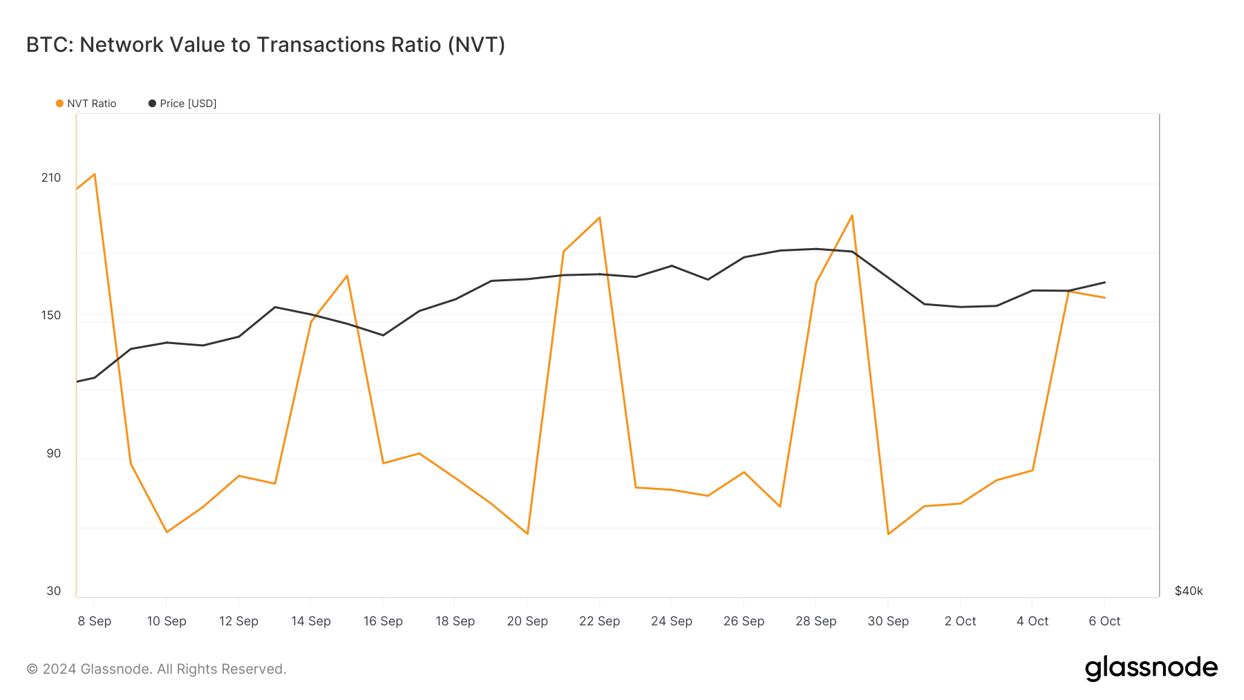 Bitcoin NVT Ratio