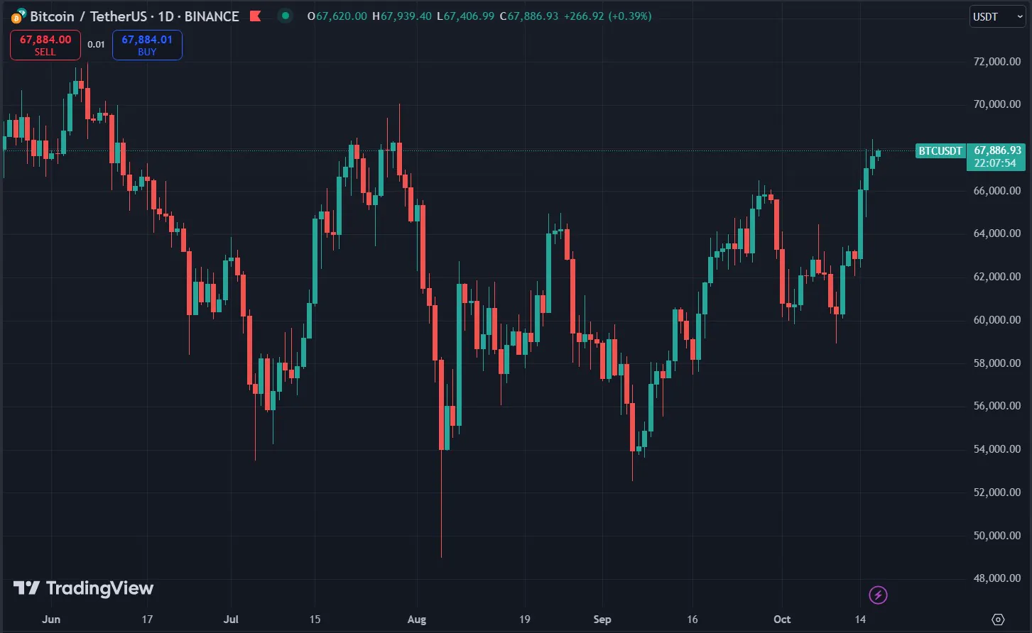 Biểu đồ giá Bitcoin