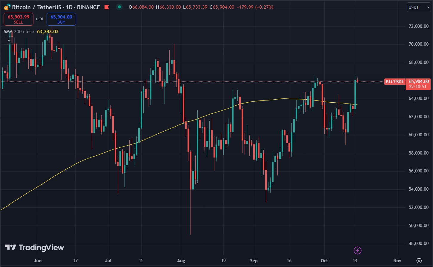 Biểu đồ giá Bitcoin