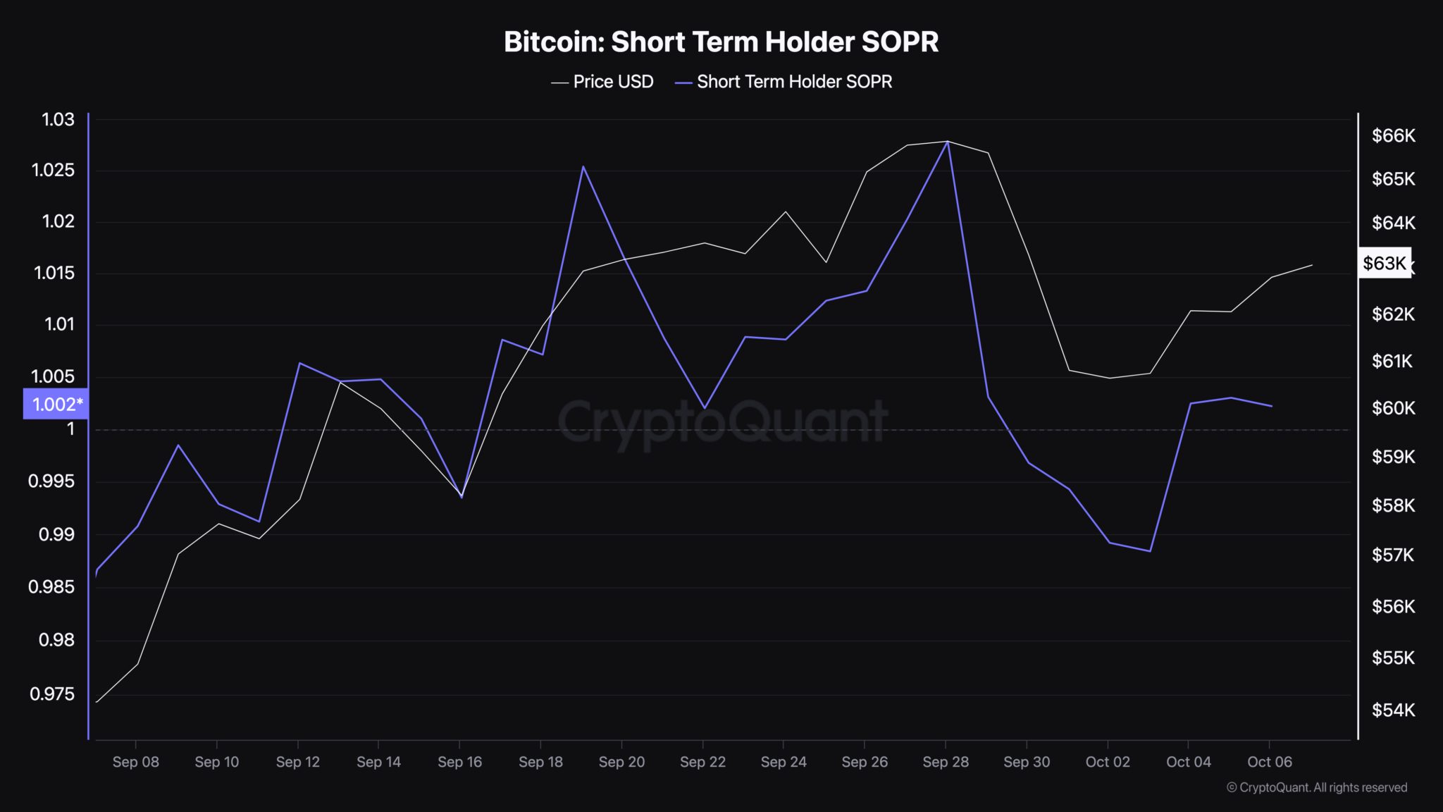 Bitcoin Short Term Holder SOPR