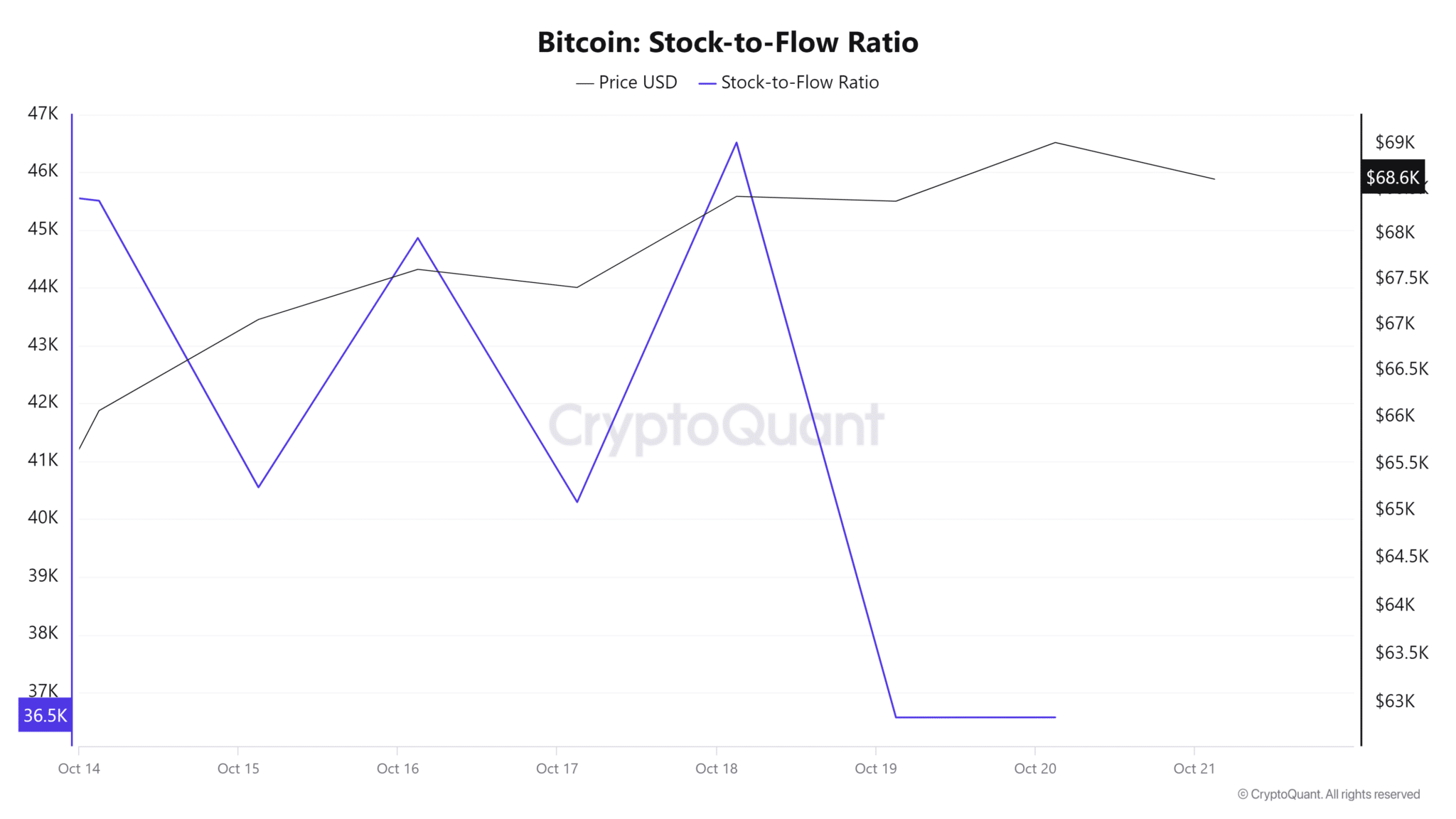 Bitcoin Stock to Flow Ratio