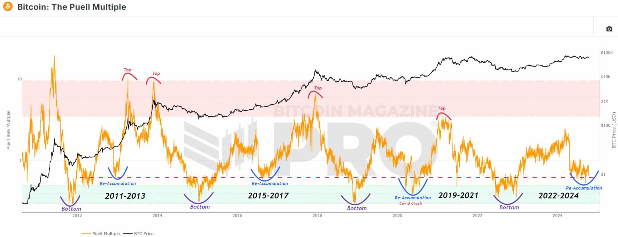 Bitcoin The Puell Multiple