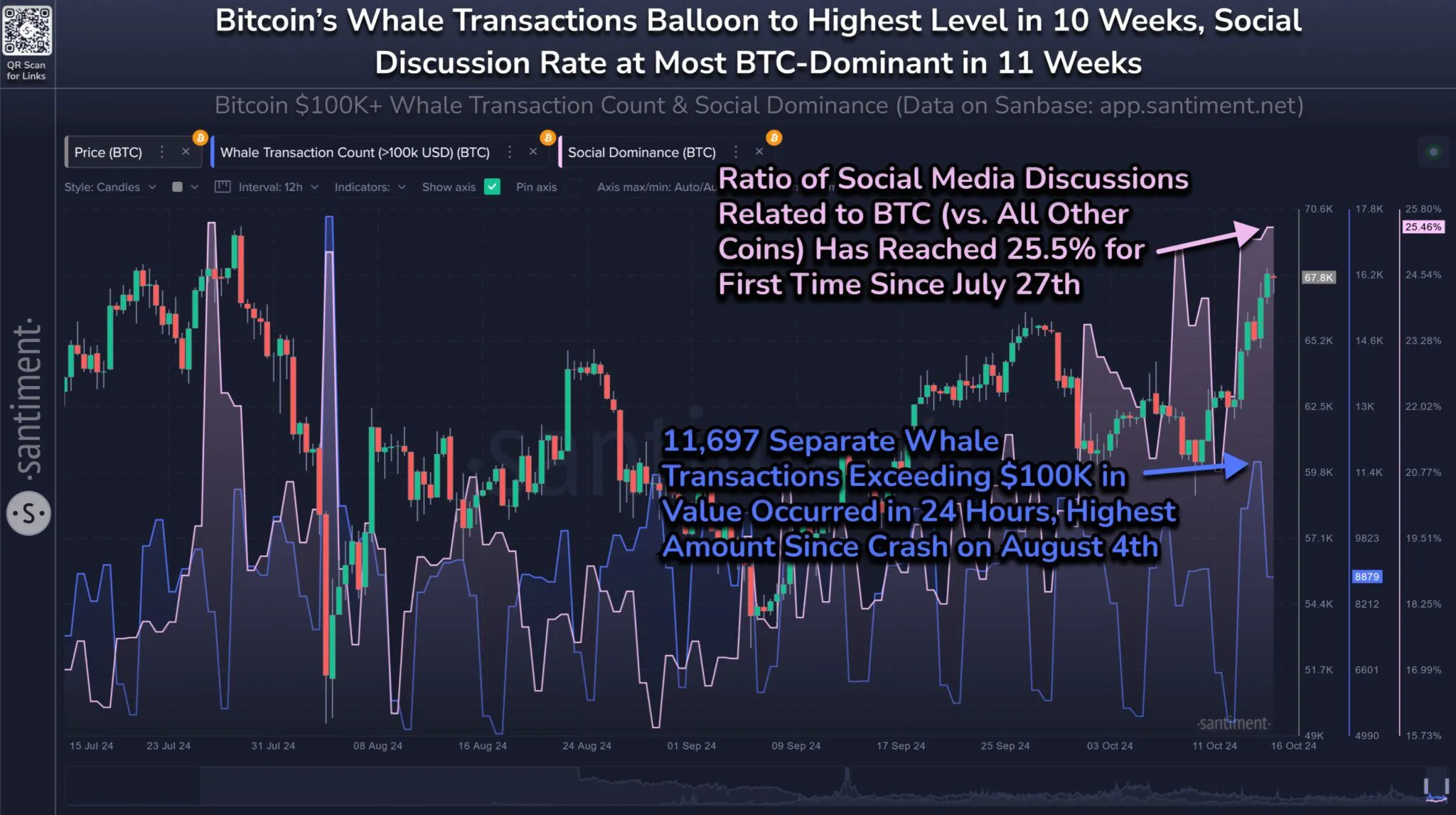 Giao dịch của cá voi Bitcoin và thảo luận trên phương tiện truyền thông