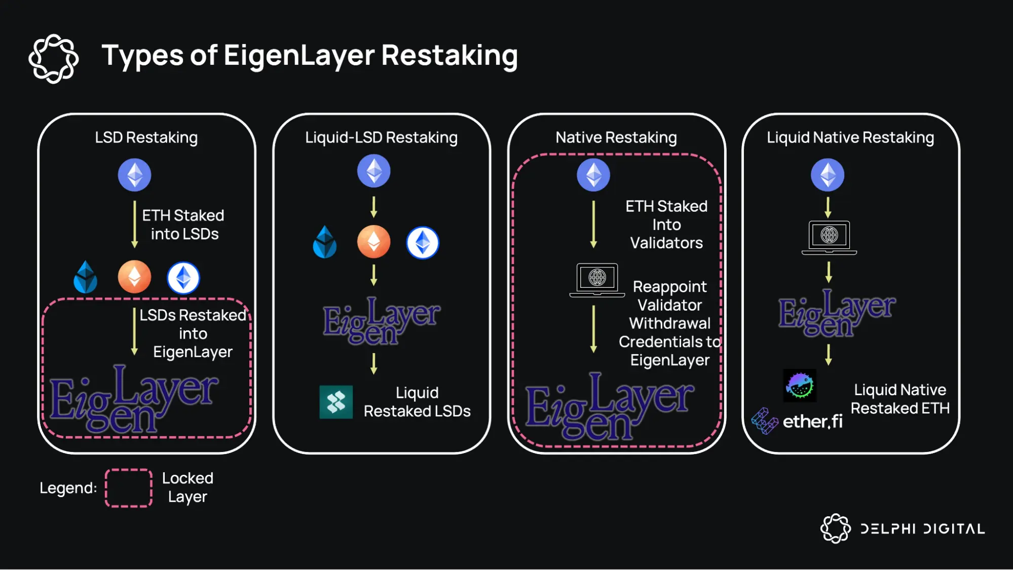 EigenLayer Restaking
