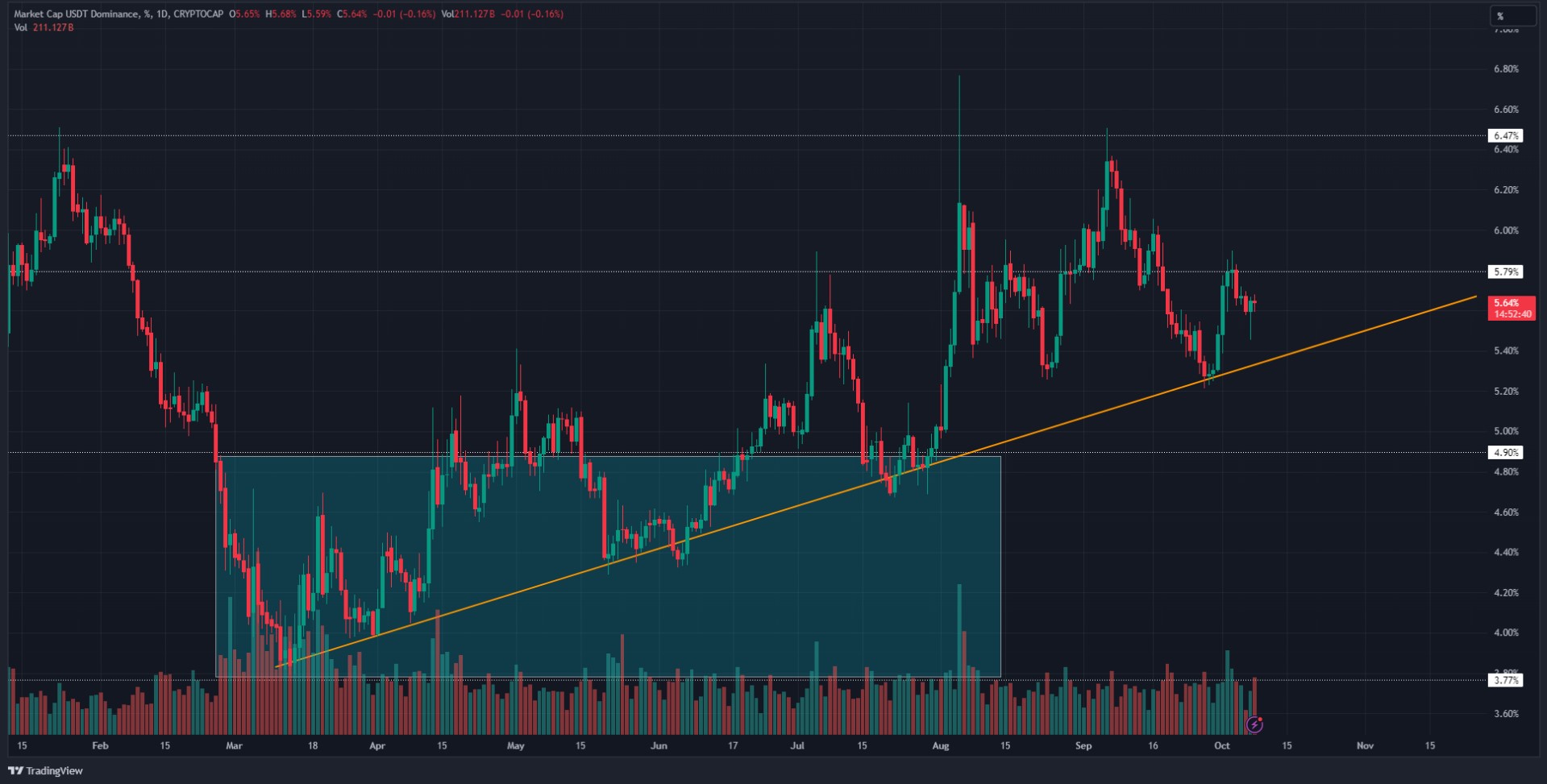 Biểu đồ sự thống trị USDT