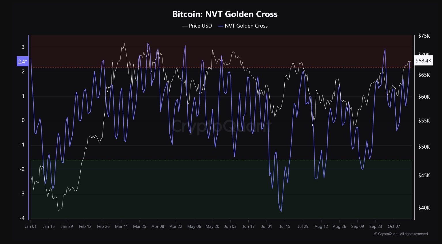 Chỉ báo NVT Golden Cross của Bitcoin