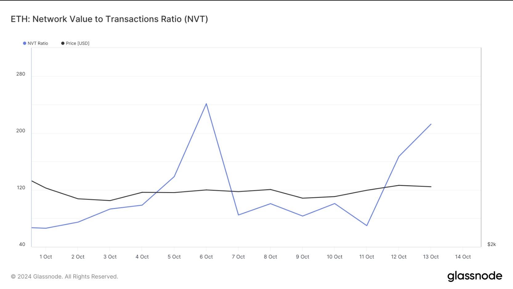 NVT Ratio Ethereum