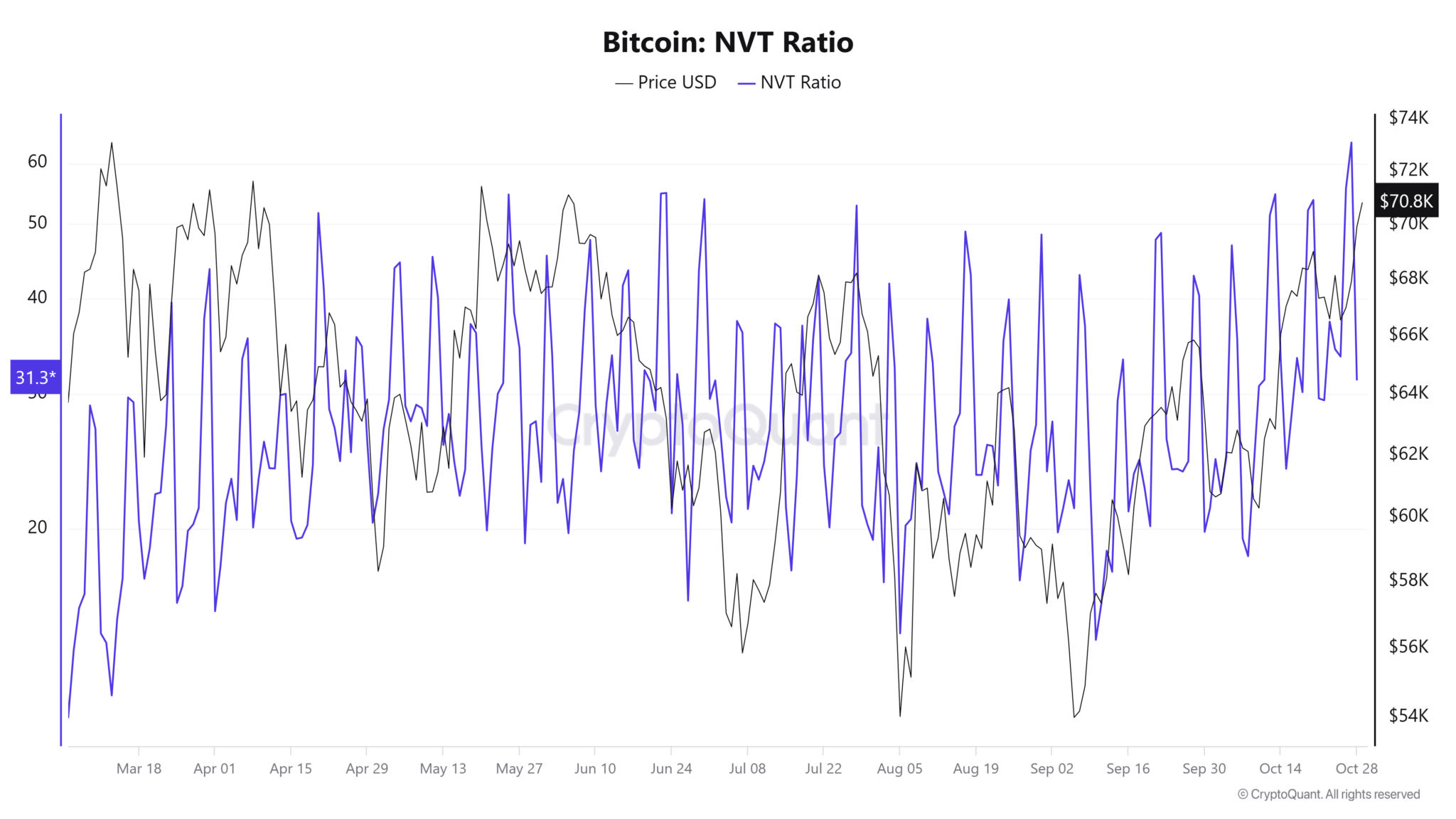 Bitcoin NVT Ratio