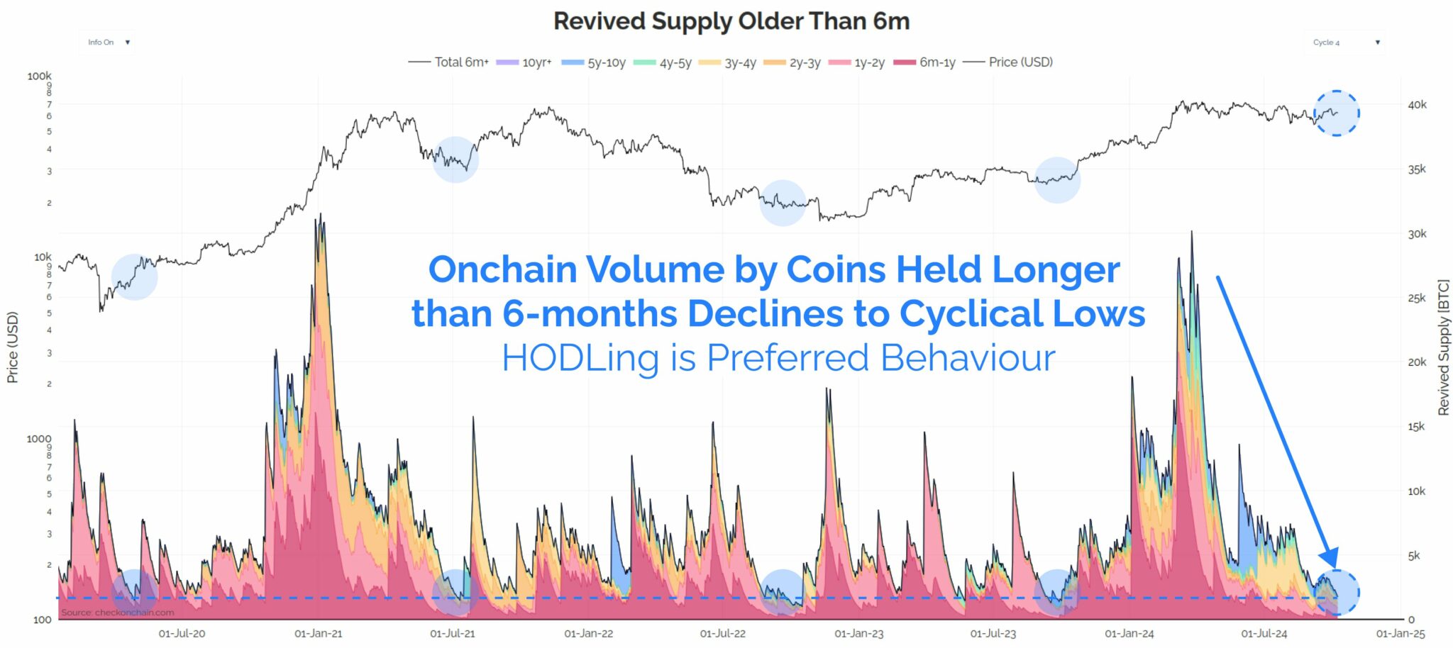 Những người mua Bitcoin đang ở chế độ nắm giữ