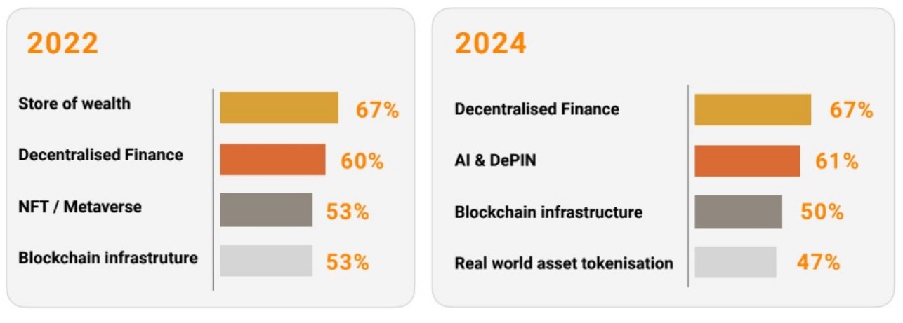 Sự thay đổi trong mối quan tâm về blockchain ở Châu Á