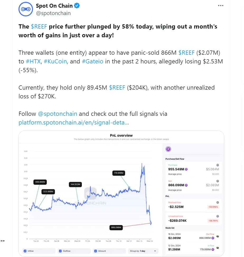 Một trader mất 2,53 triệu USD vì giao dịch token REEF