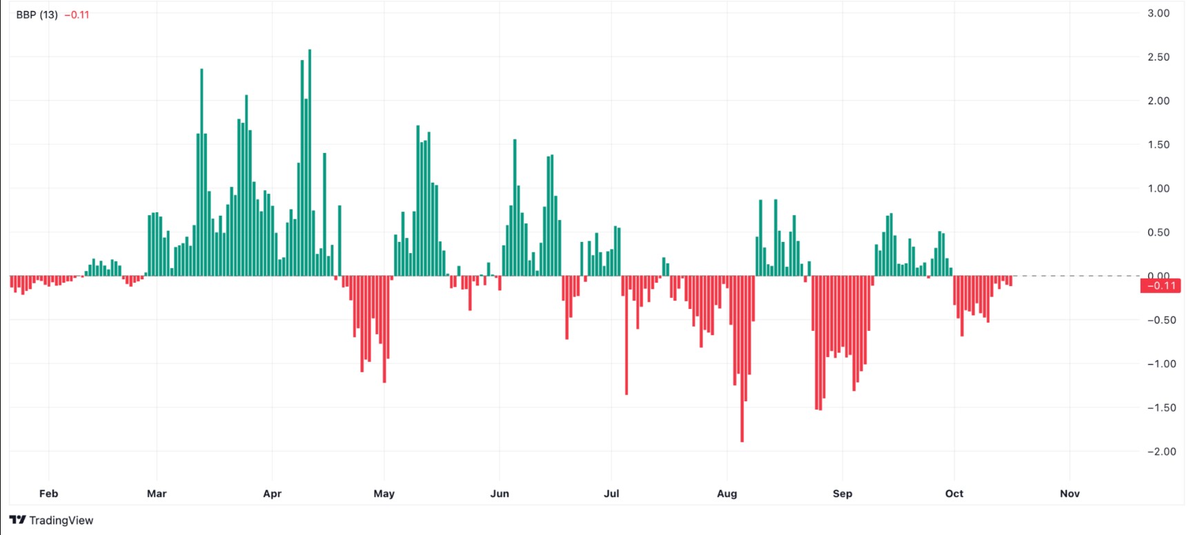 Toncoin BBP Signal