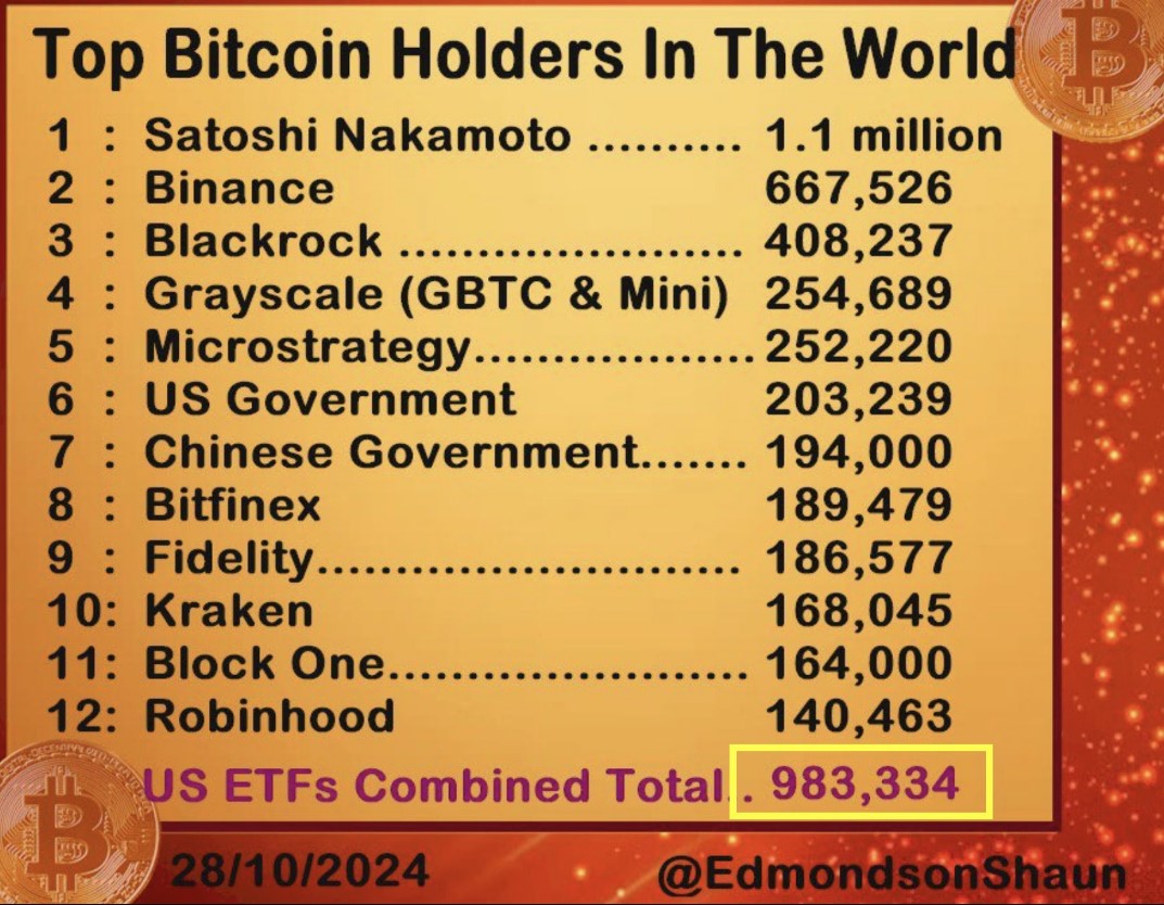 Các quỹ Bitcoin ETF sắp vượt Satoshi Nakamoto