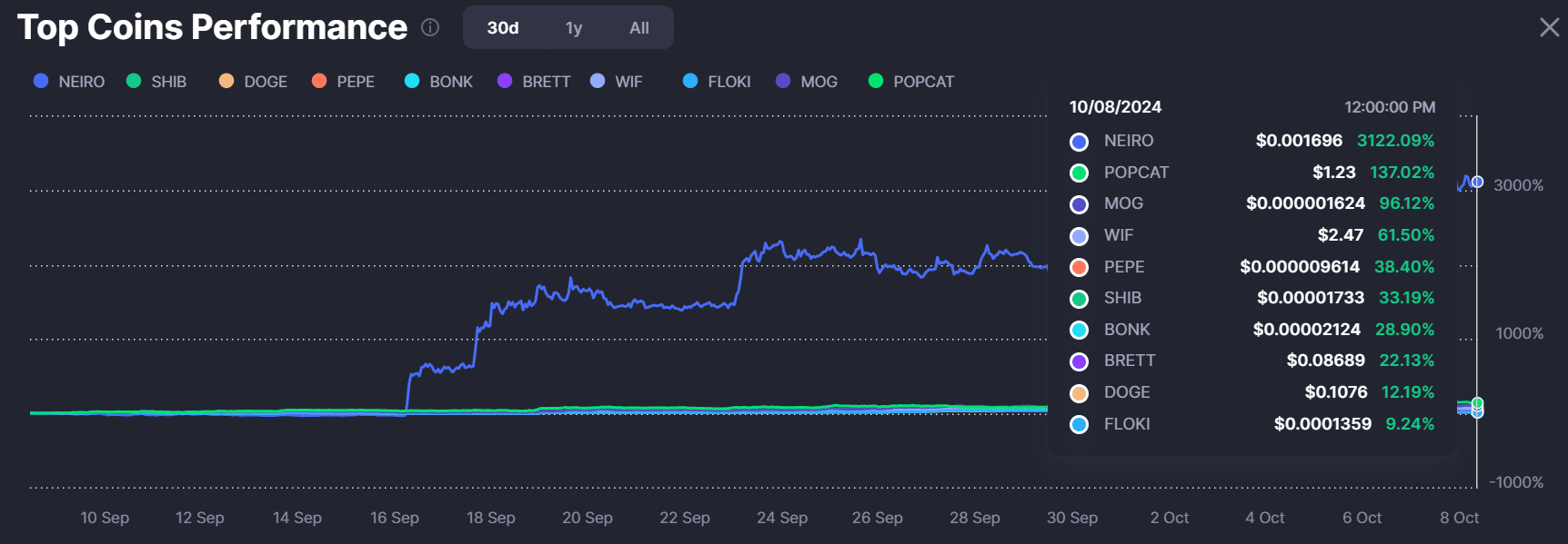 Top Coins Performance