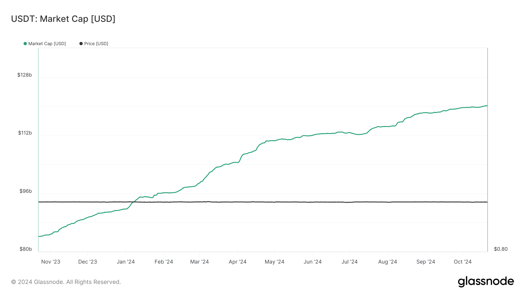 Vốn hóa thị trường USDT đạt 120 tỷ USD