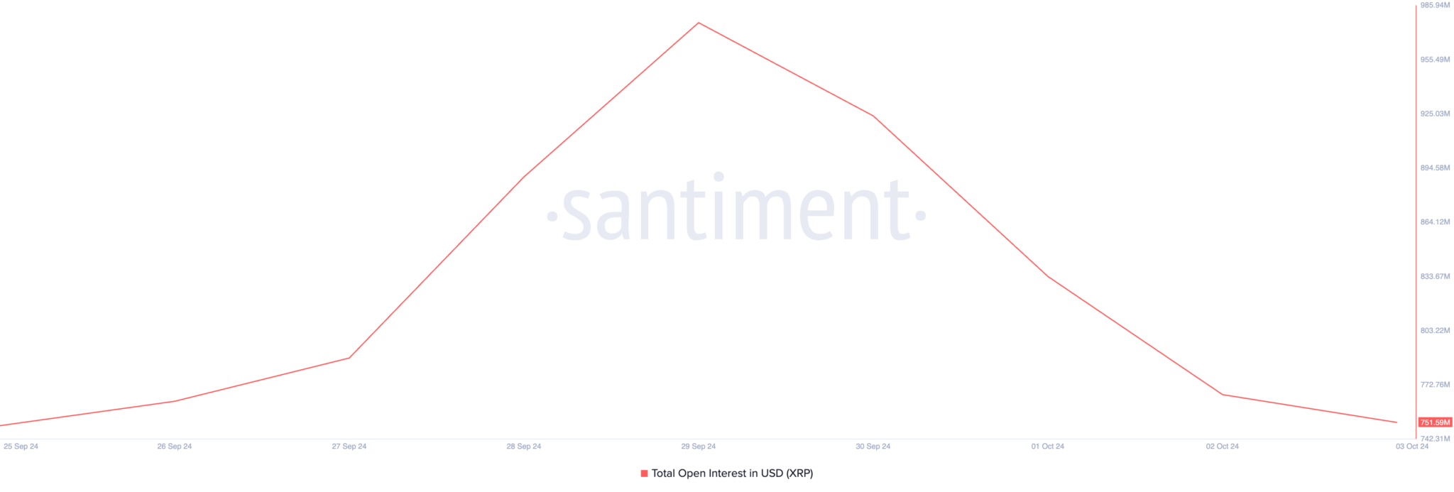 XRP Open Interest