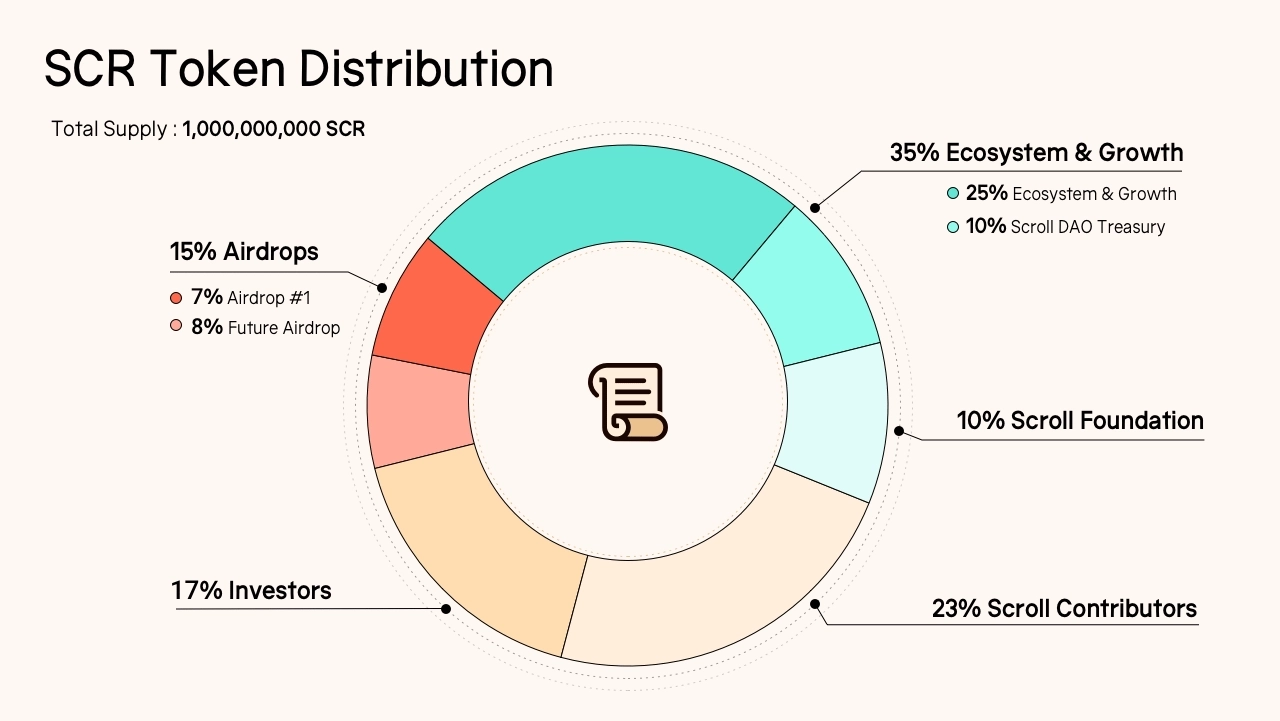 Phân bổ SCR Token