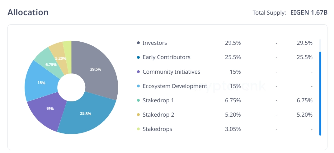 EIGEN Token Allocation