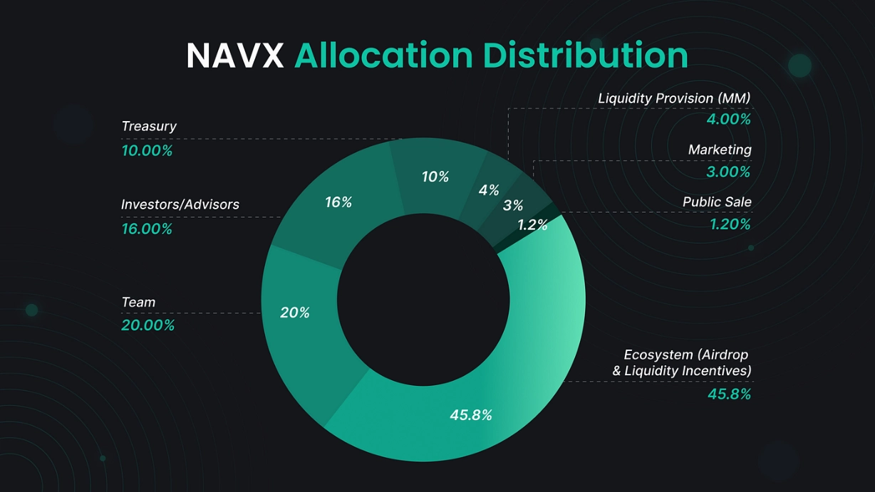 NAVX Token Allocation