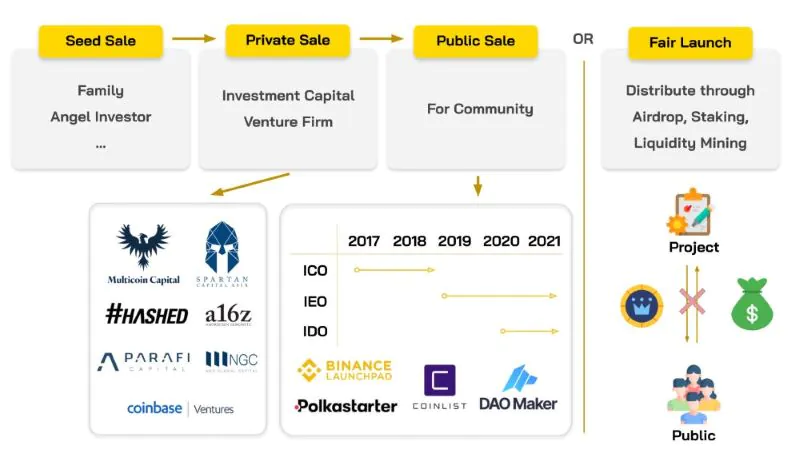 các hình thức token sale trong tokenomics