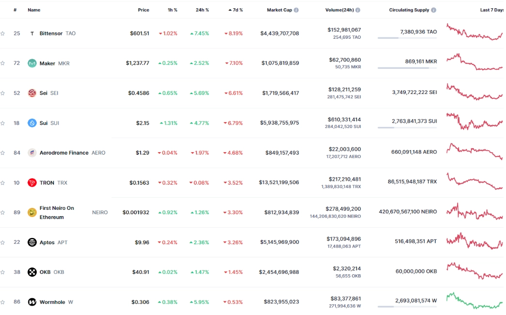 Top 10 đồng coin giảm mạnh nhất tuần qua