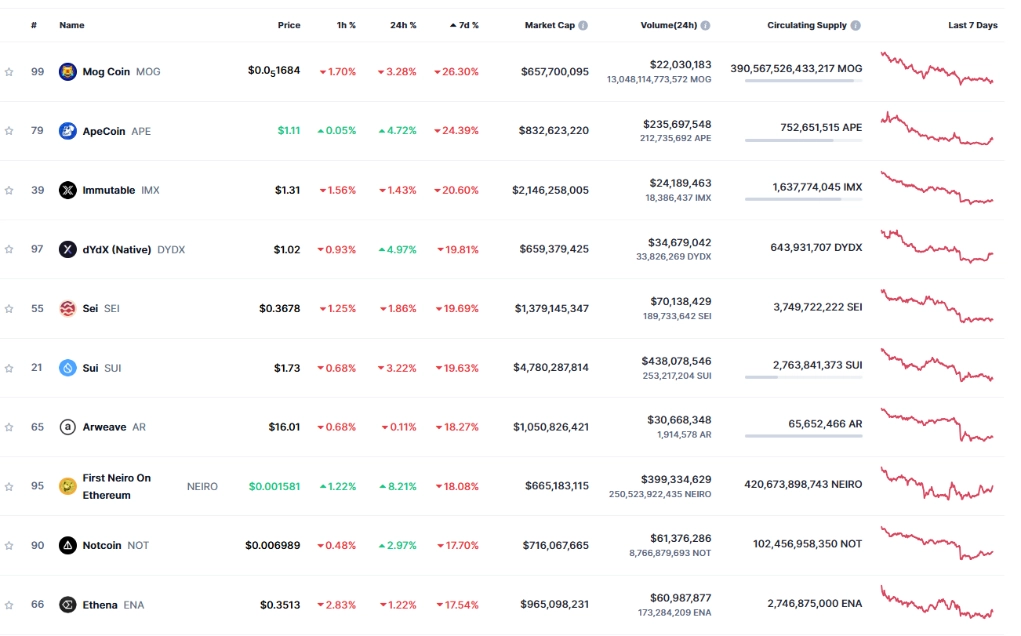 Top 10 đồng coin giảm mạnh nhất tuần qua