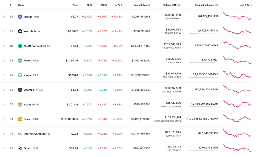 Top 10 đồng coin giảm mạnh nhất tuần qua