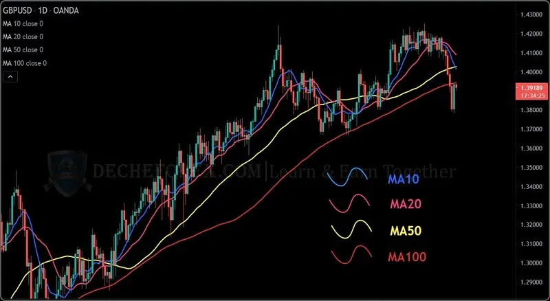 giao dịch theo xu hướng moving average