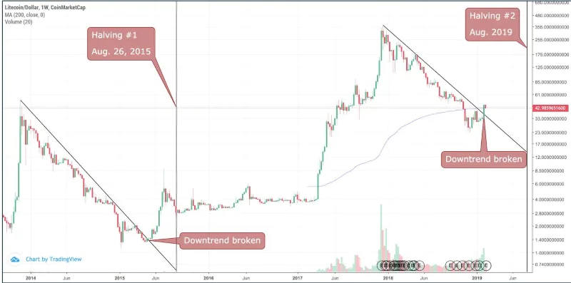 lịch sử các lần litecoin halving