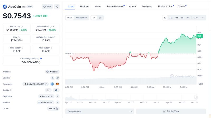 lịch sử giá apecoin