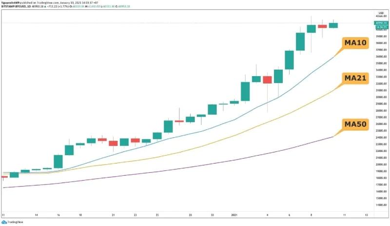 moving average là gì