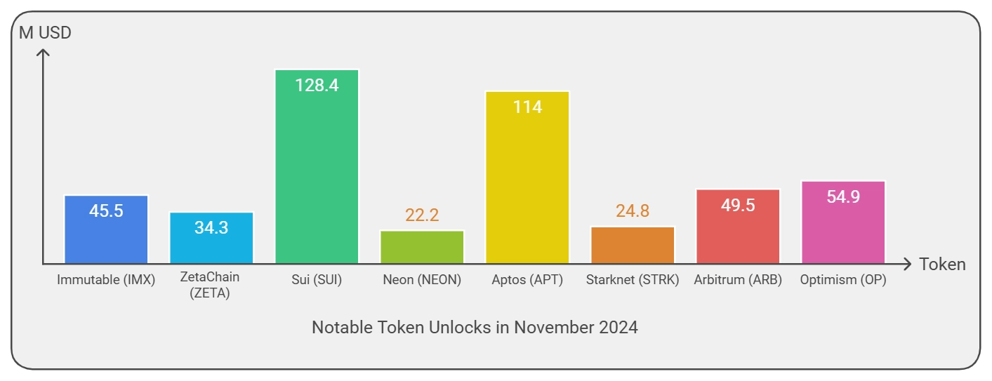 Noteworthy Unlock Events