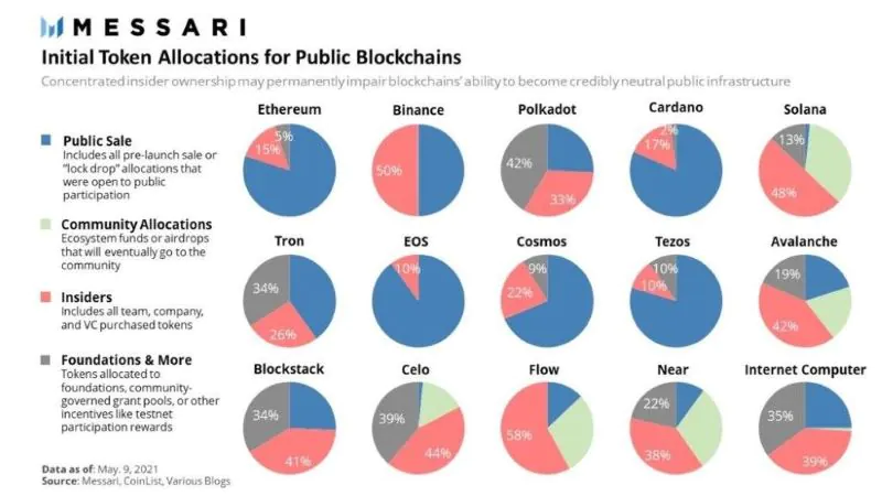 phân bổ token trong tokenomics