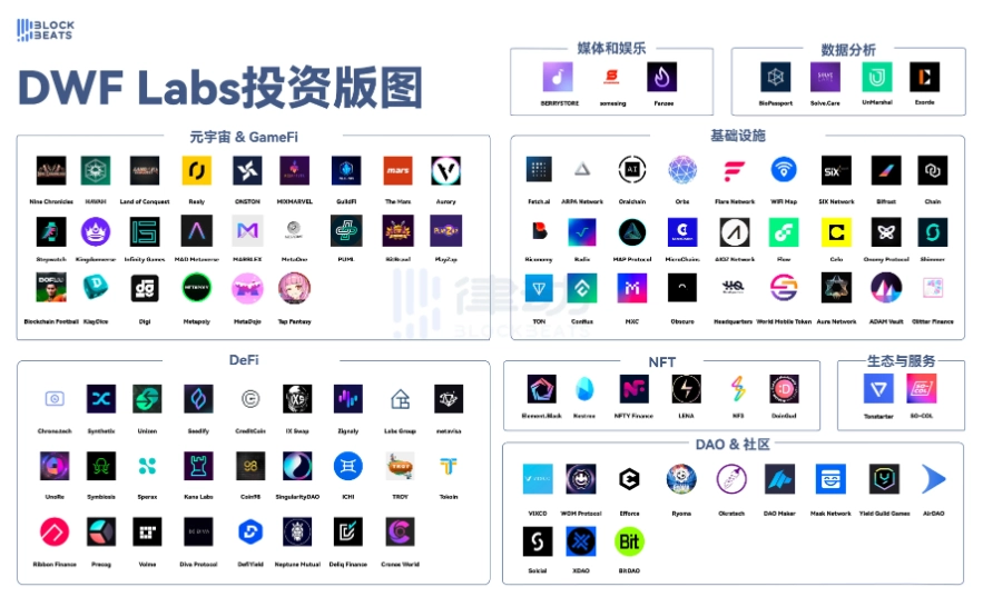 DWF Labs' Investment Portfolio