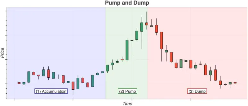 quy trình diễn ra pump and dump