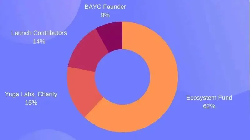 thông tin chi tiết về apecoin