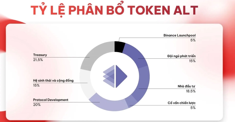 tỷ lệ phân bổ token alt