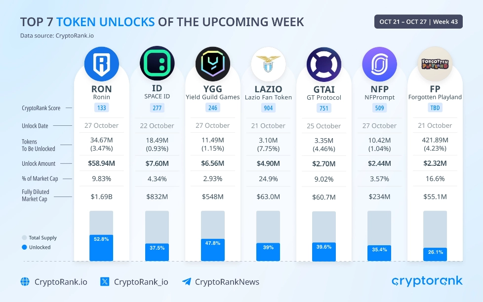 Lịch mở khóa Token tuần này