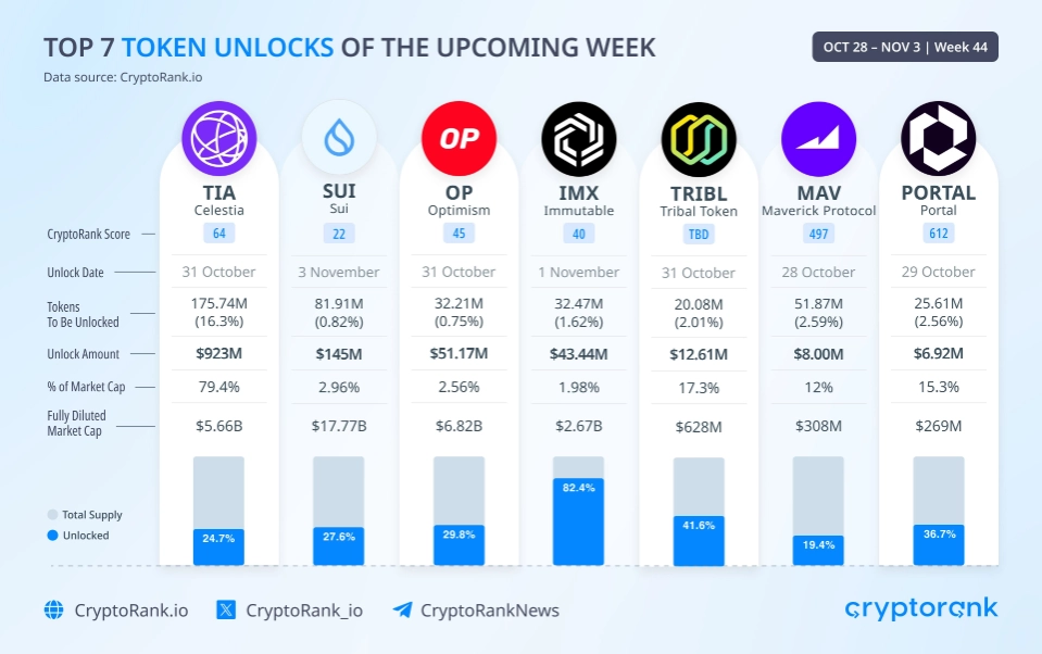 Lịch mở khóa Token tuần này