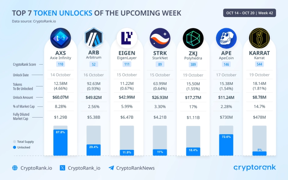 Lịch mở khóa Token tuần này