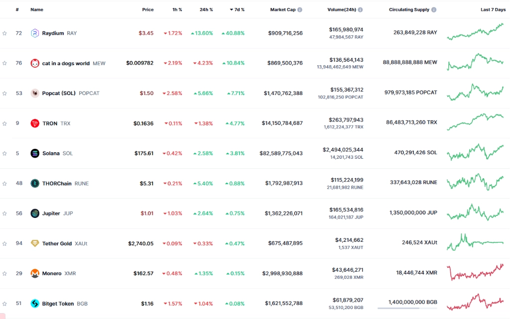 Top 10 đồng coin tăng mạnh nhất tuần qua