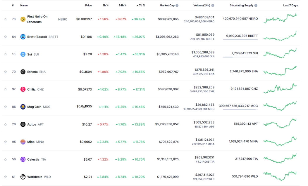 Top 10 đồng coin tăng mạnh nhất tuần qua