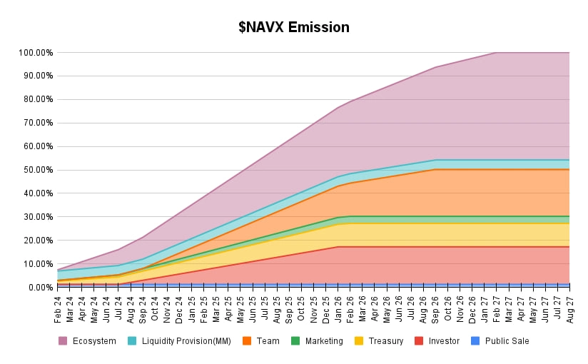 NAVX Token Release Schedule