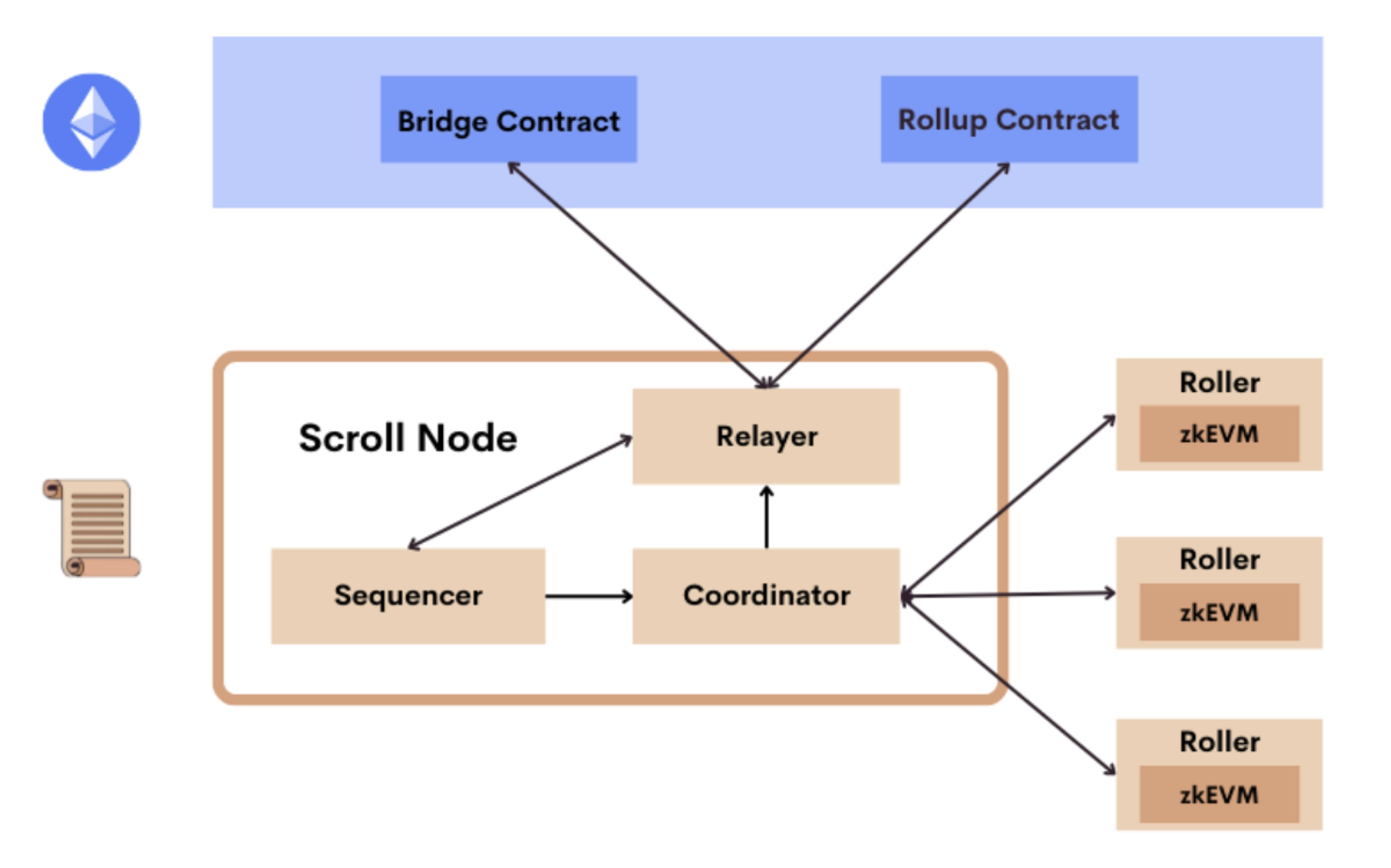 Scroll's Operating Model