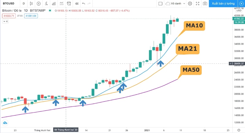 ý nghĩa của đường moving average